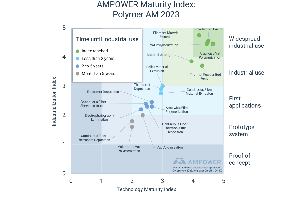 AMPOWER Report 2023 für Additive Fertigung veröffentlicht