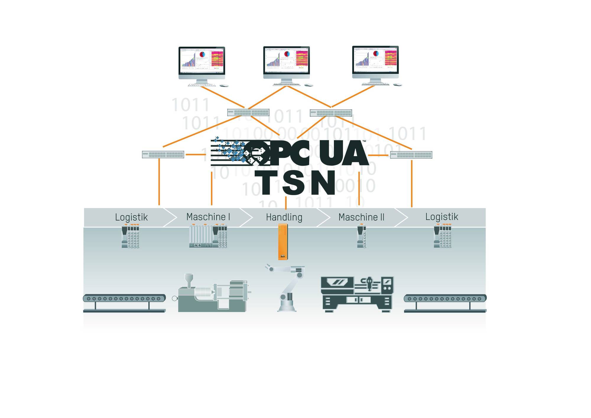 OPC UA TSN, Ethernet Powerlink, Shapers Group, X20-Buscontroller