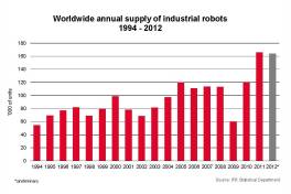 Weiterhin Hochkonjunktur für Roboter