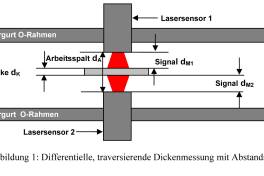 Innovativer Einsatz von Laserliniensensoren