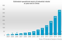 Roboter: China bricht historische Rekorde 