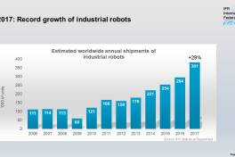 Industrie-Roboter-Absatz steigt weltweit um 29 Prozent