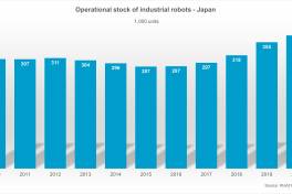 Japan ist größter Industrie-Roboter-Hersteller