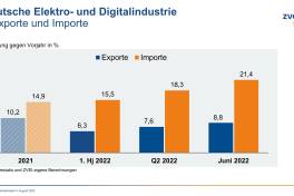 Deutsche Elektro- und Digitalindustrie: Deutliches Plus im Exportgeschäft