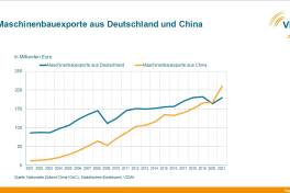 China und Deutschland dominieren weltweites Exportgeschäft mit Maschinen