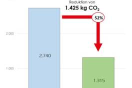 Erste Grüne Stahl-Partnerschaft: CO₂-Einsparung von 52 %