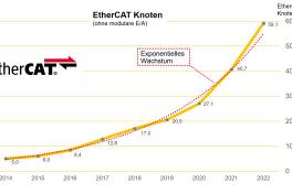 EtherCAT: Fast 60 Millionen Knoten und exponentielles Wachstum