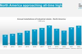 Roboter-Verkäufe in Nordamerika wachsen um 12 Prozent