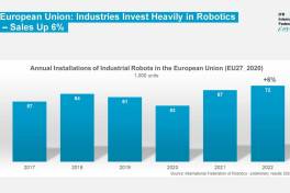 EU-Staaten investieren in Roboter – Verkäufe steigen um 6 %