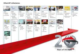 20 Jahre EtherCAT Technology Group