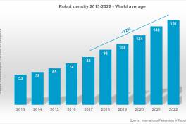 Roboter-Installationen: Deutsche Industrie weltweit auf Rang drei