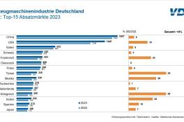 Deutsche Werkzeugmaschinenausfuhr war 2023 gut unterwegs