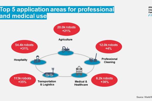 IFR: Absatz von Service-Robotern steigt weltweit um 30 Prozent