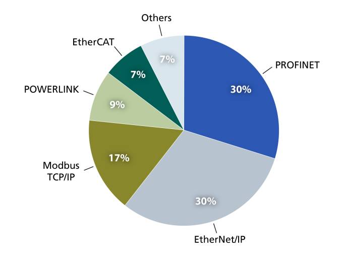 Unter allen Varianten der industriellen Ethernet-Kommunikation hält POWERLINK aktuell neun Prozent Anteil am Weltmarkt, wie eine von IMS Research veröffentlichte Studie zeigt. 