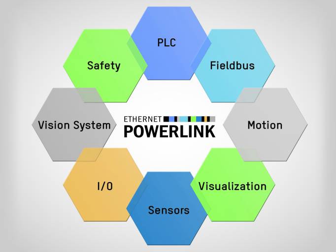 POWERLINK erfüllt alle Anforderungen moderner Maschinenautomatisierung, wie zahlreiche Demo-Installationen auf dem EPSG-Messestand beweisen.