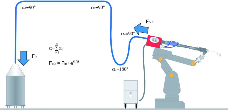 Schematische Darstellung einer Roboterschweißanlage mit Drahtfass und auftretenden Reibungskräften.