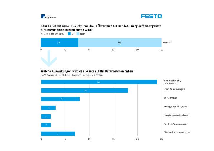 Ergebnisse aus der Festo-Gallup Umfrage zum Thema Energieeffizienz in österreichischen Industrie-Unternehmen.