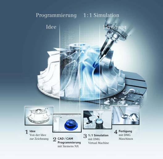 Die vollständige DMG-Prozesskette von der Idee bis zur Zerspanung rund um die Schlüsseltechnologie NX von Siemens PLM Software führt zu einer vollständigen Durchgängigkeit der Produktentstehung.