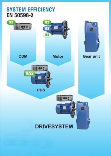 Mit Kombinationen von Umrichtern und IE2- bis IE4-Motoren erreicht Nord Drivesystems Gesamteffizienzen der höchsten Klasse IES2 nach EN 50598-2.
