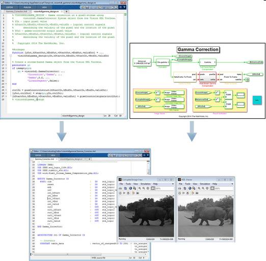 Generierung von synthetisierbarem VHDL- und Verilog-Code über die Vision HDL-Toolbox mit HDL-Coder von MathWorks.