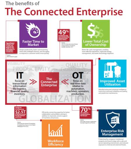 „The Connected Enterprise“ steht im Mittelpunkt des Messeauftritts von Rockwell Automation mit zahlreichen neuen Produkten.