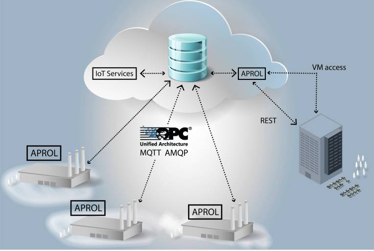 Verteilte Installationen von APROL ermöglichen Cloud-basierte Automatisierungslösungen mit maximaler Flexibilität bei minimierten Kosten und Risiken der Datenübertragung. Bilder: B&R