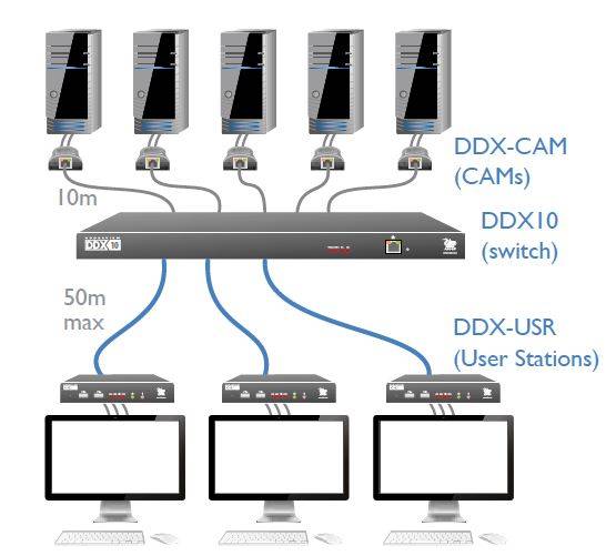 Der DDX10 liefert über eine Verlängerungsdistanz von bis zu 50 m über CATx vom Switch zur Benutzerkonsole verlustlose HD-Videos bei einer Auflösung von bis zu 1.920 x 1.200 @ 60 Hz und bietet dem einzelnen User ein Echtzeiterlebnis wie direkt am PC.