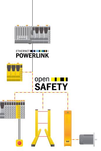 Das openSAFETY-Lichtgitter wird ebenso wie sichere Antriebe und I/Os direkt in das Sicherheitsnetzwerk eingebunden. Der Verdrahtungsaufwand reduziert sich auf ein Minimum.