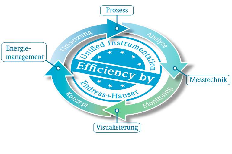 Endress+Hauser bietet umfassende Energieeffizienzlösungen von der Potenzialanalyse bis zum Energiemanagementsystem.