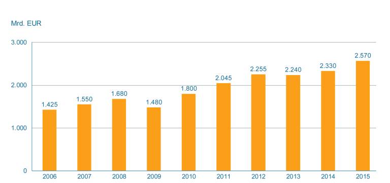 Weltmaschinenumsatz 2006 bis 2015 (Quelle: VDMA-Schätzungen).