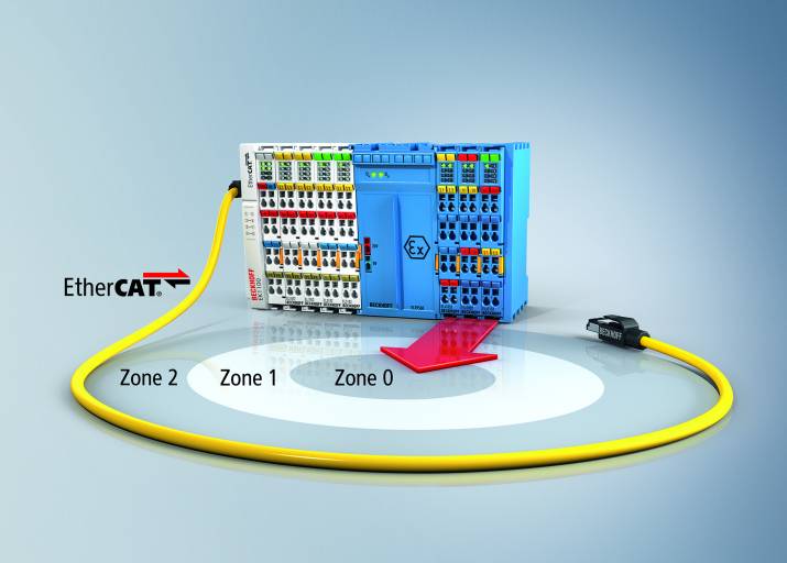 Prozesstechnik und Automation kombiniert in einem System: Die EtherCAT-Klemmen der Serie ELX verfügen über eigensichere Ein-/Ausgänge und erlauben so den direkten Anschluss von Feldgeräten bis in Ex-Zone 0/20.