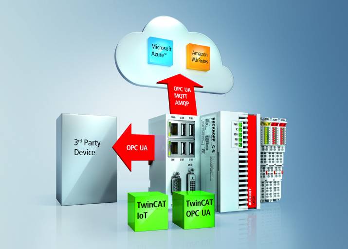 TwinCAT IoT und TwinCAT OPC UA unterstützen die Realisierung von standardisierter Kommunikation bis in die Cloud.