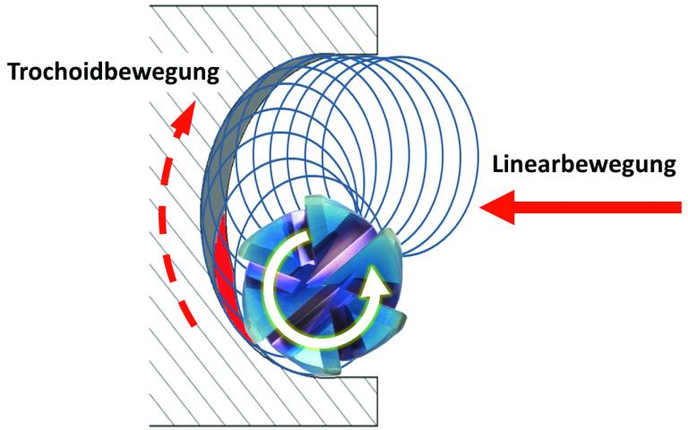 Bei der trochoiden Bearbeitung wird der zu bearbeitende Werkstoff durch Überlagerung einer Kreisbewegung mit einer Linearbewegung zerspant.