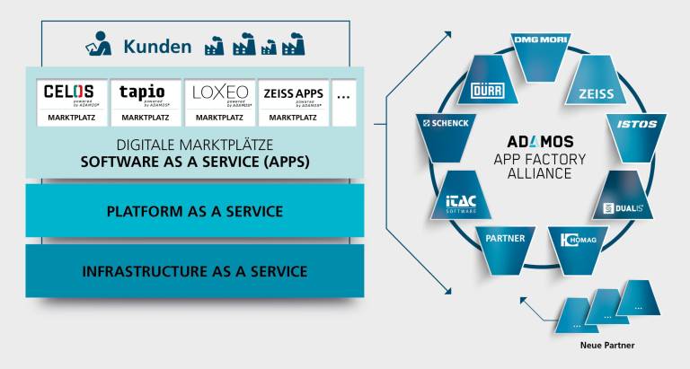 DMG MORI, Dürr, Software AG und ZEISS sowie ASM PT gründen mit der Cloud-Lösung ADAMOS eine strategische Allianz für die Zukunftsthemen Industrie 4.0 und Industrial Internet of Things.
