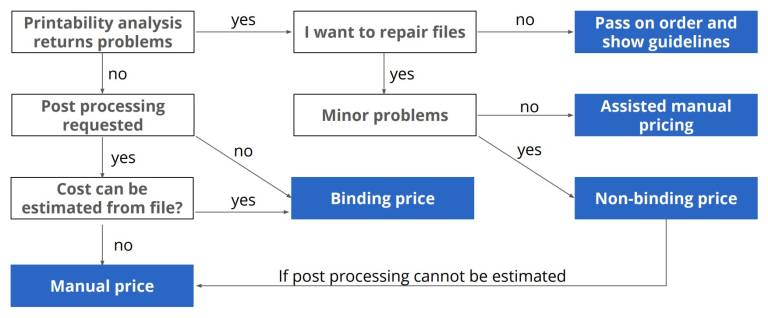 Schaubild 1: Pricing-Prozess aus Stephan Kührs Pricing-Präsentation