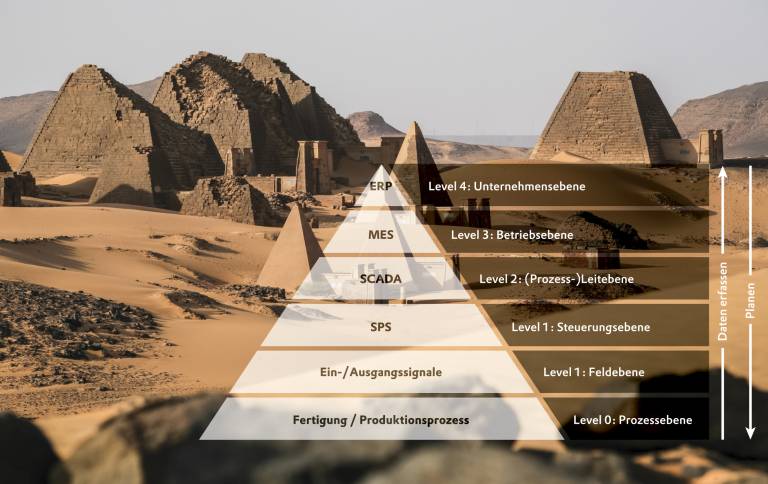 So wie diese Steinpyramiden in Meroe hat auch die Automatisierungspyramide ihren Zweck erfüllt und wird durch zeitgenössische Architekturen abgelöst.