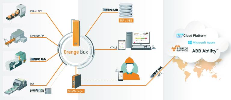 Das Datenerfassungs- und Analysewerkzeug Orange Box von B&R ist zukünftig in der Lage, Daten von Bestandsmaschinen in die Cloud zu übertragen.