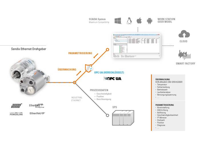 Auf Basis des Sendix EtherNet/IP Drehgebers mit OPC UA-Schnittstelle, stellt Kübler ein Konzept vor, welches die Integration und somit den Informationsaustausch im Umfeld von Industrie 4.0 realisiert.