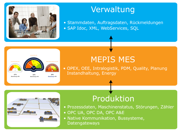 MEPIS MES ist abteilungsübergreifend einsetzbar und liefert validierte Ergebnisse als Basis für akzeptierte Verbesserungsprozesse in produzierenden Unternehmen. 