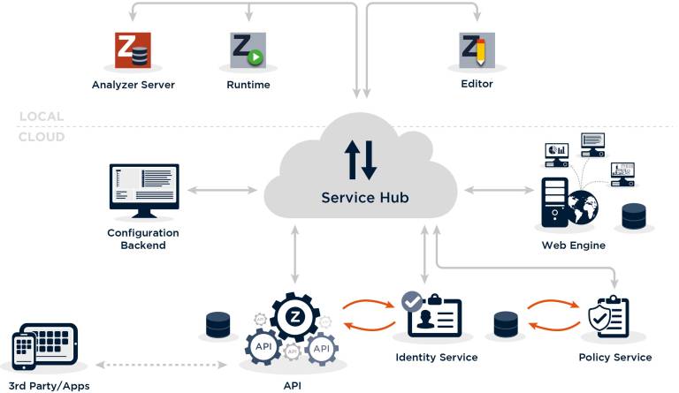 Alle Komponenten des zenon Service Grid sind über den zentralen Service Hub verbunden. Dieser stellt auch die Verbindung zwischen lokaler Ebene und Cloud dar.