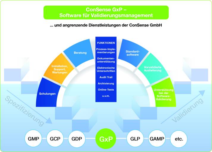 Mit vorvalidierter Software ConSense GxP und qualifizierter Beratung der ConSense GmbH zum transparenten, effizienten QM-System nach ISO 13485 und „Guter Arbeitspraxis“.