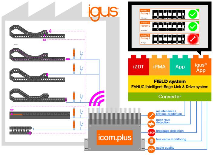 Die Integration der igus smart plastics in das Fanuc FIELD System: Das icom.plus sammelt die Daten der isense Sensoren und übergibt sie über einen Converter an das FIELD system. Über die igus App kann der Instandhalter den Zustand seiner Komponenten wie Energieketten überwachen. (Bild: Igus GmbH)