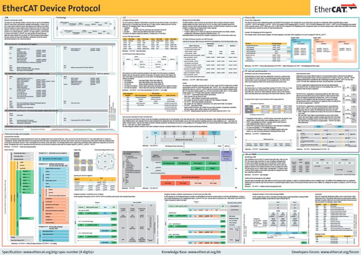 Das EtherCAT-Device-Protocol-Poster der ETG bietet Entwicklern von EtherCAT-Geräten einen umfassenden Überblick über die Technologie.