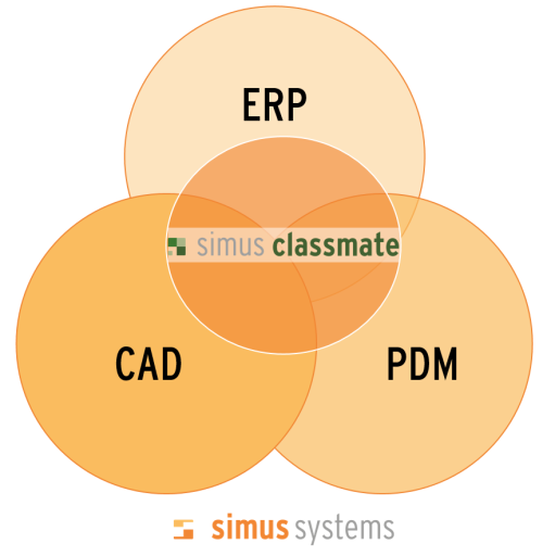 simus classmate integriert sich in CAD, PLM und ERP.