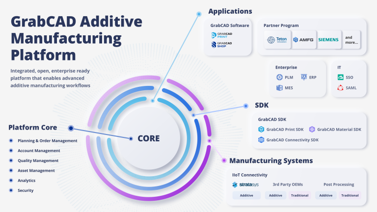 Die unternehmensfähige GrabCAD Additive Manufacturing Platform umfasst den gesamten Workflow für Additive Fertigung durch industrielle 3D-Drucker von Stratasys und Drittanbietern.