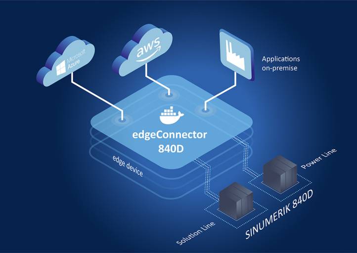 edgeConnector 840D verbindet sich, ohne Eingriff in die Maschinenkonfiguration, mit Siemens SINUMERIK 840D Solution Line- und Power Line-Steuerungen und stellt die Daten als OPC UA-Server zur Verfügung.