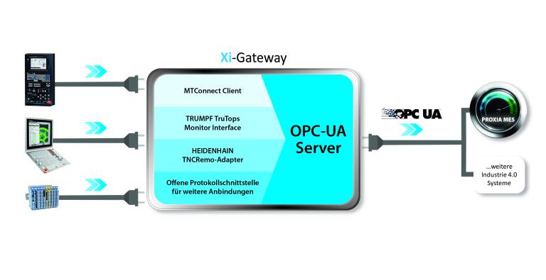 Die Proxia-Lösung im Zuge des Brownfield-Ansatzes: Die Kombination aus PROXIA OPC-UA als Grundlage der Shopfloor-Kommunikation und PROXIA XI-Gateway als „smarter Vernetzer“ einer digitalen Produktion.