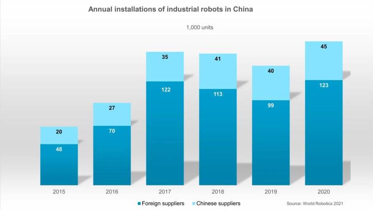 Marktanteil chinesische Roboterhersteller vs. ausländische Hersteller. (Bild: World Robotics 2021)

