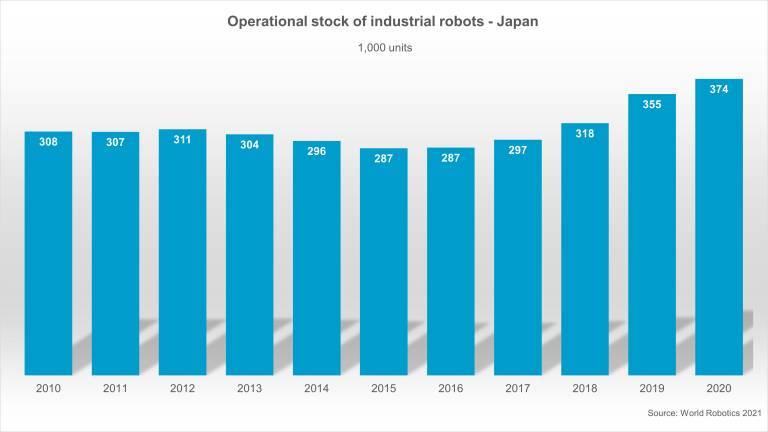 Der Bedarf nach japanischen Robotern steigt.