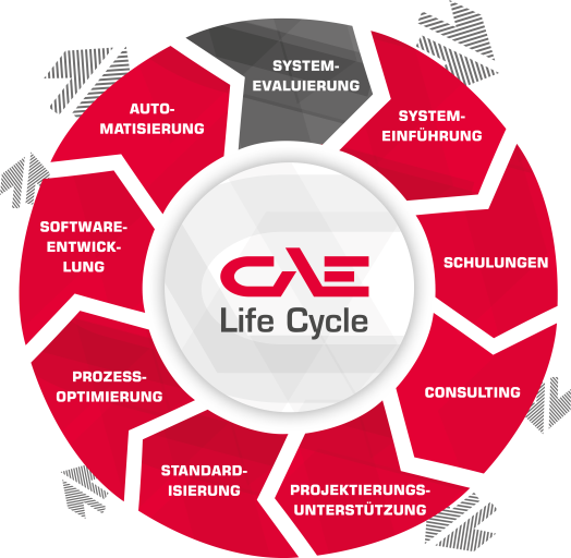 Das CAE Expert Group LifeCycle kam beim Kunden fast zur Gänze zur Anwendung. Das Leistungsspektrum ist umfassend aufgebaut.


